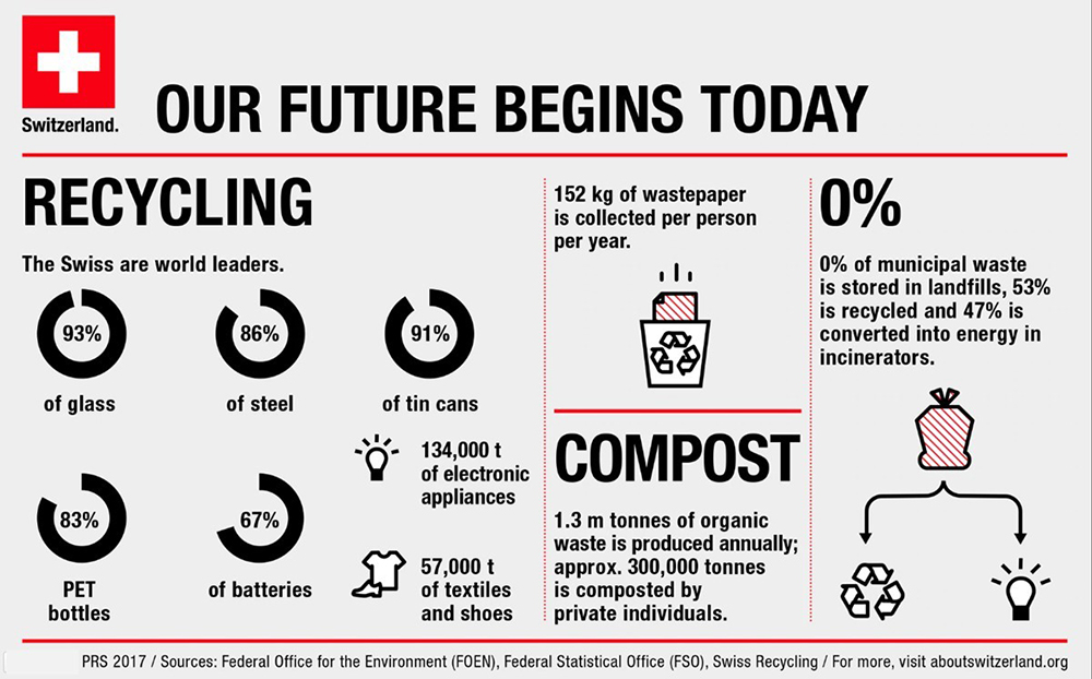 Waste Disposal And Recycling In Switzerland - Namaste Switzerland